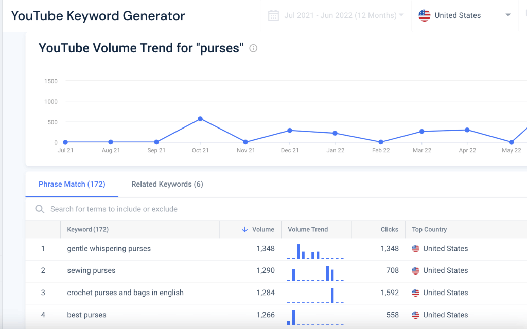 Captura de pantalla de los resultados del generador de palabras clave de Similarweb en YouTube para "monederos".