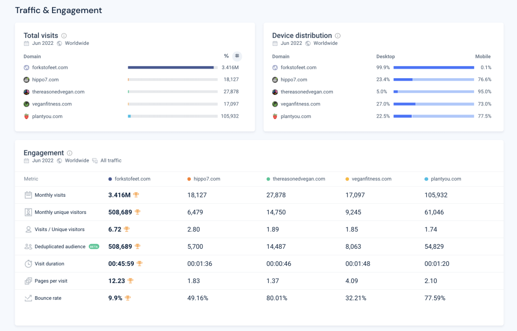 recherche secondaire sur le trafic et l'engagement