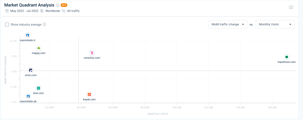 Captura de pantalla del cuadrante de mercado para una lista de afiliados en Similarweb