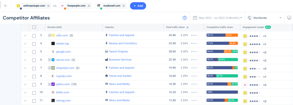 Screenshot von Mitbewerber-Affiliates mit Traffic-Anteil