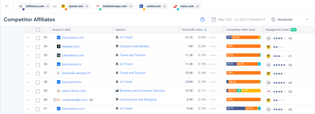 Captura de pantalla de la vista Afiliados de la competencia en Similarweb