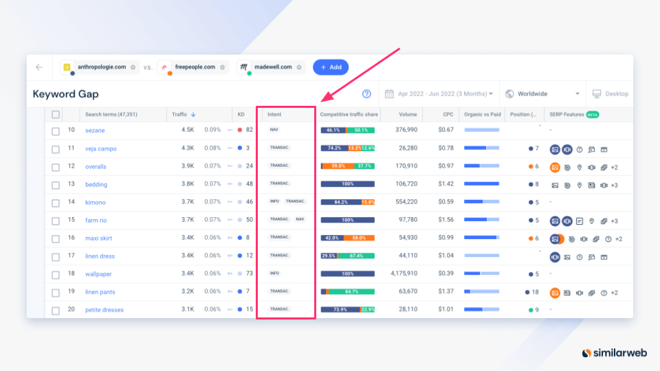 Screenshot der Funktion Similarweb Keyword Gap mit Suchabsicht.