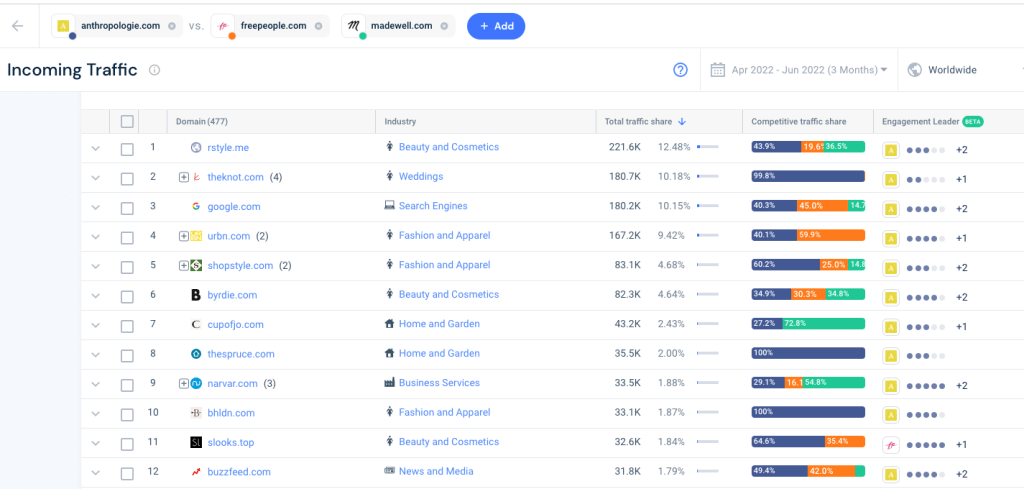 Screenshot del traffico in entrata per una selezione di siti di moda.