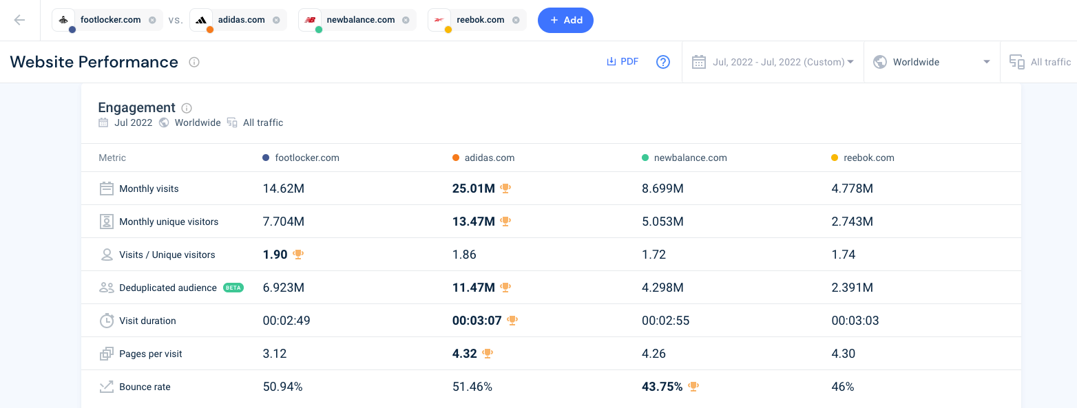 Benchmarking mit Similarweb.