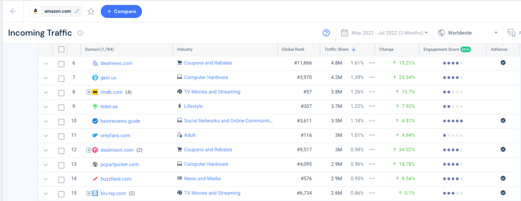 亞馬遜在 Similarweb 數字營銷情報平台上的傳入流量來源的屏幕截圖。