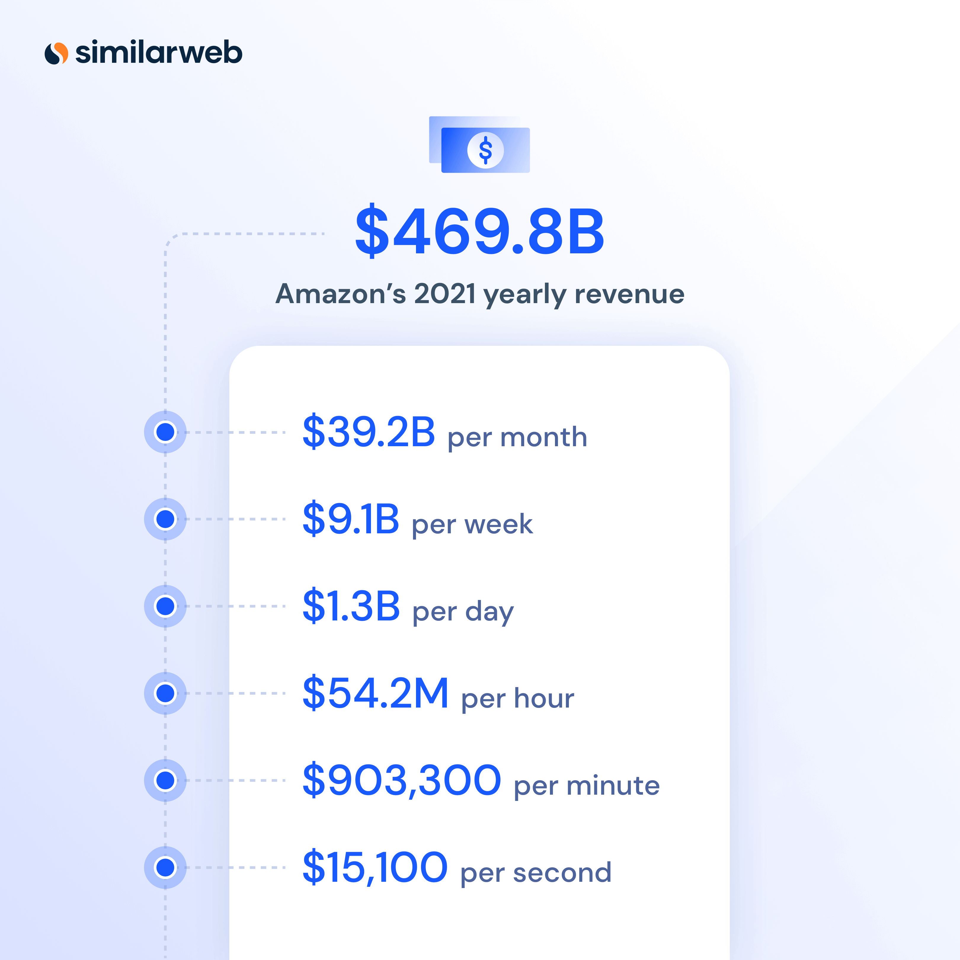 Statistik pendapatan Amazon.