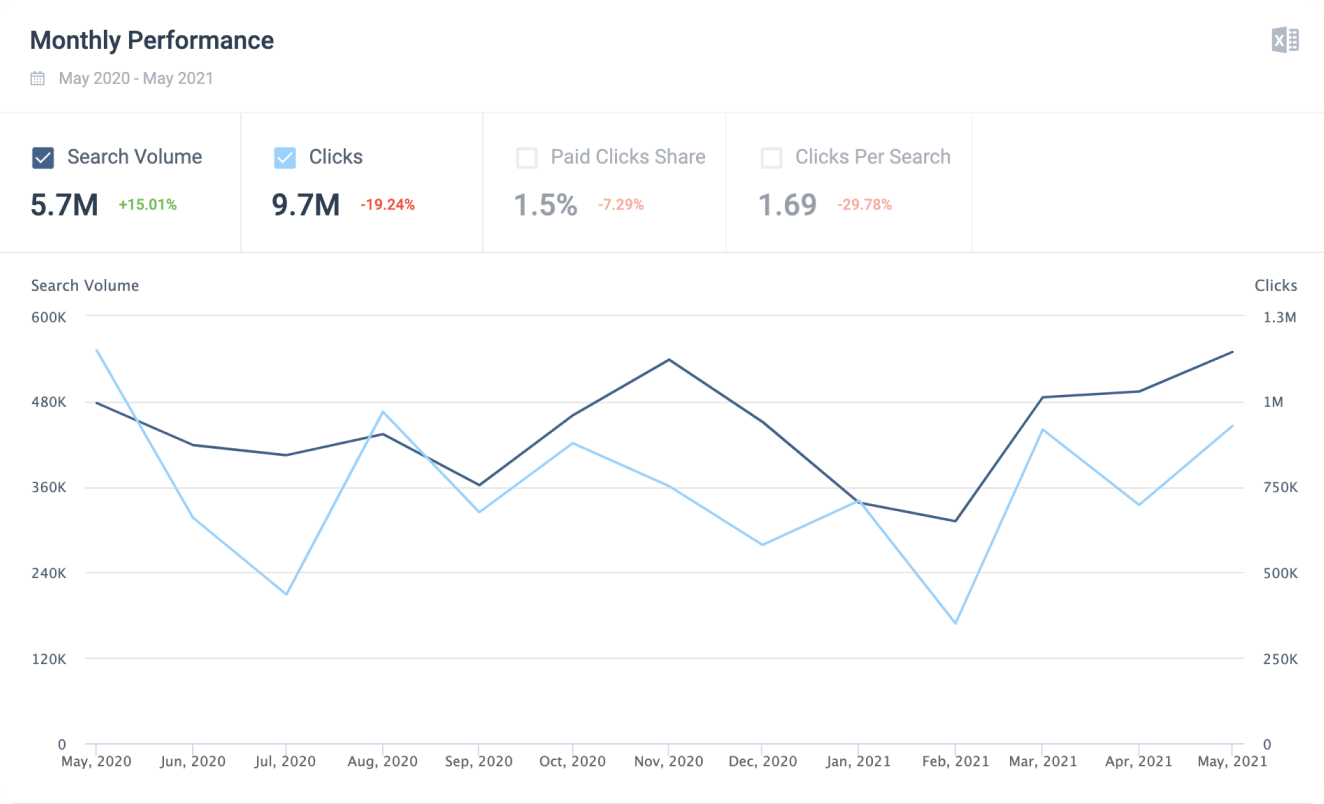 Herramientas de búsqueda en el sitio disponibles de Similarweb Shopper Intelligence.