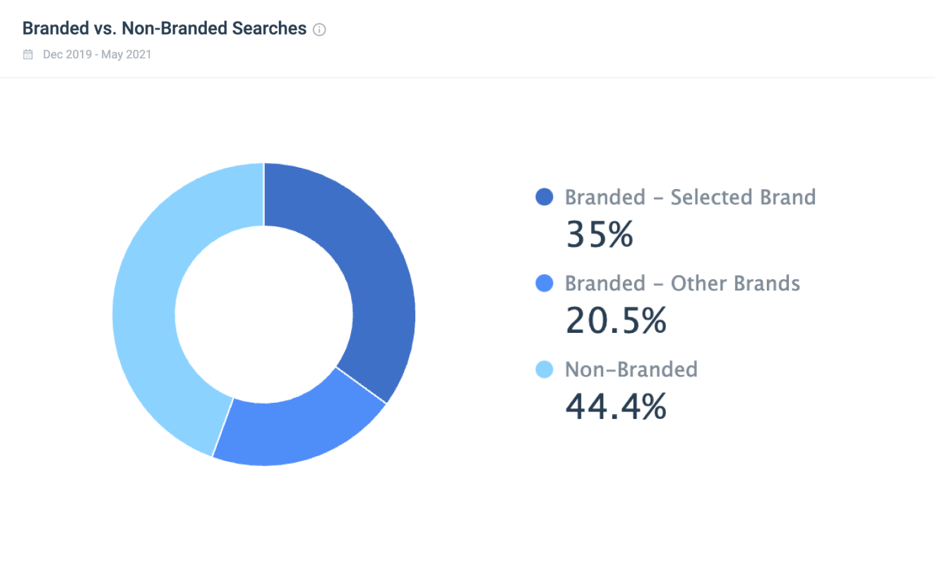 Analyse des pages de recherche sur site.