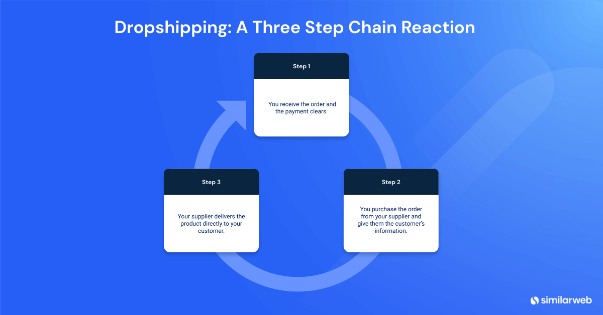 Dropshipping: una reacción en cadena de tres pasos