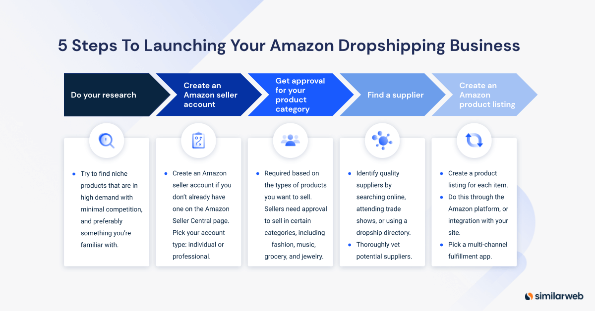 Lancez votre entreprise de dropshipping Amazon.