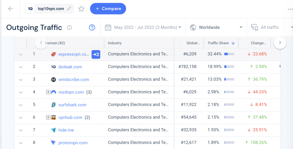 Capture d'écran du trafic sortant de Similarweb à partir d'un site affilié.