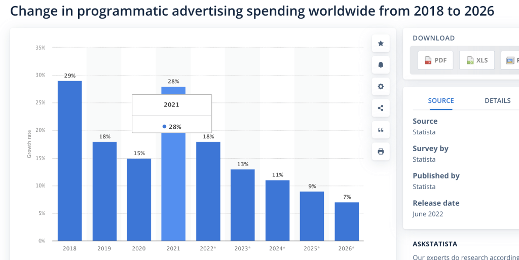 Evolución del gasto en publicidad programática a nivel mundial de 2018 a 2026. Statista