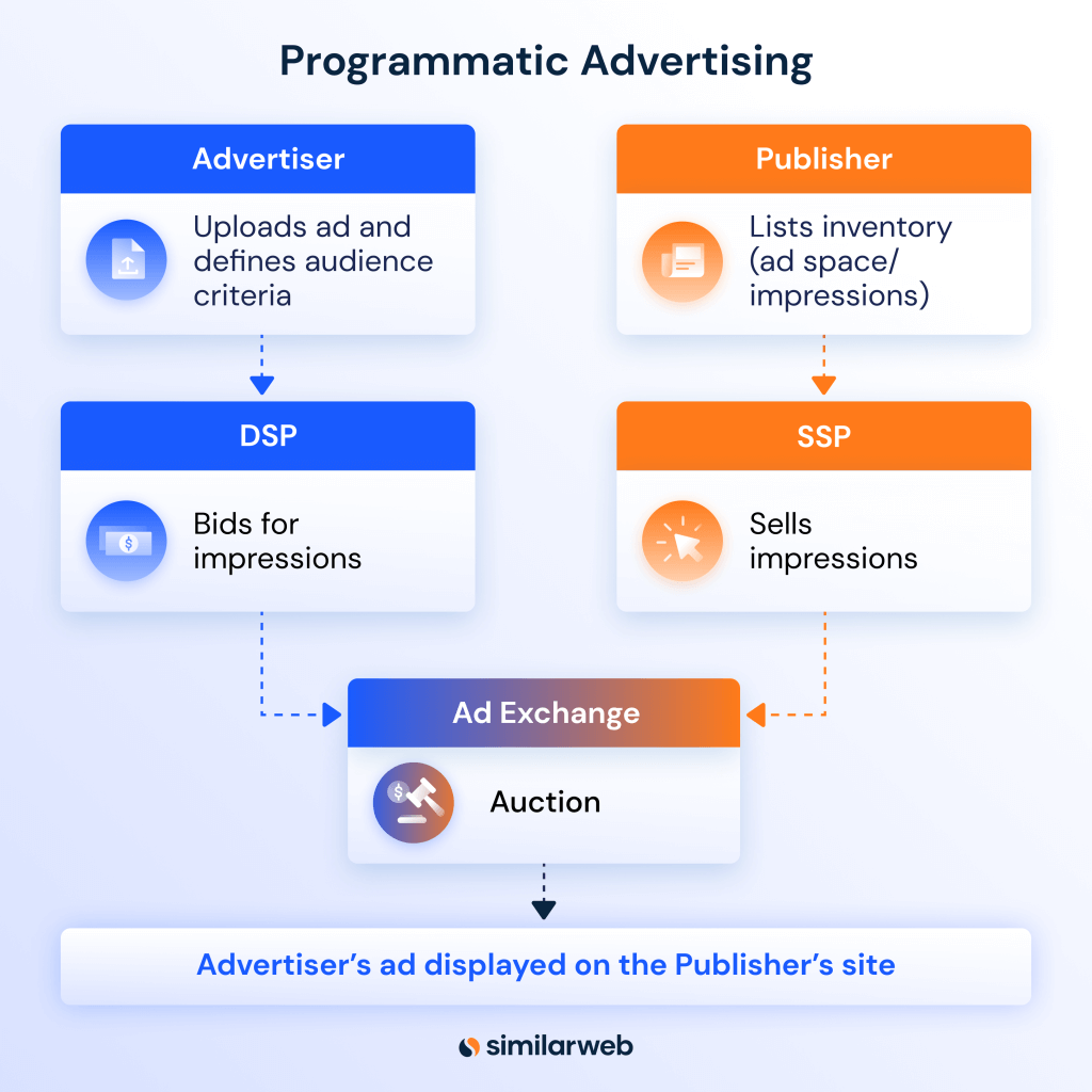 Infografik für programmatische Werbung.