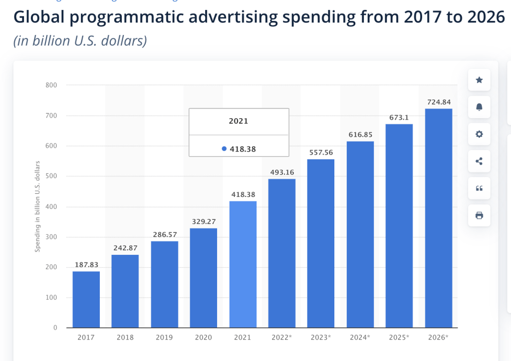 Globalne wydatki na reklamę programatyczną w latach 2017-2026. Statista