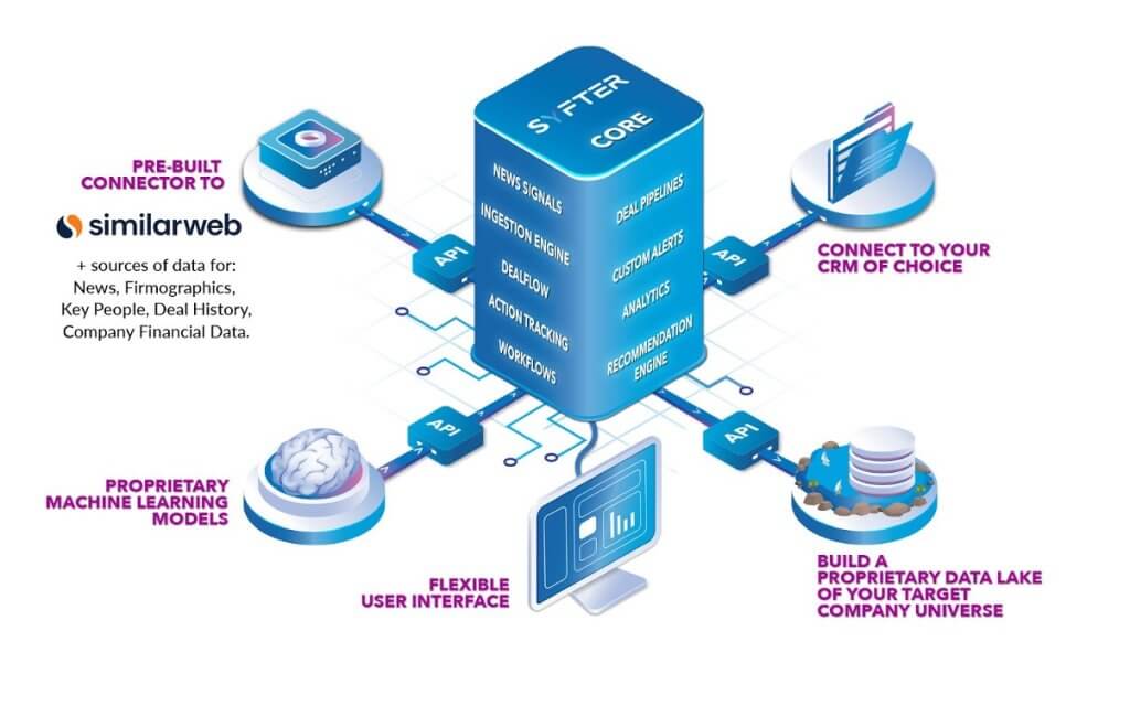 Interfață platformă de inteligență artificială care demonstrează fluxul de date.