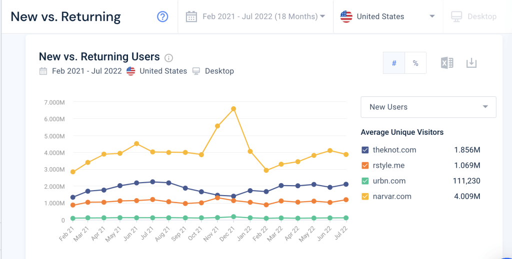 Schermata del grafico dei visitatori unici mensili medi su Similarweb