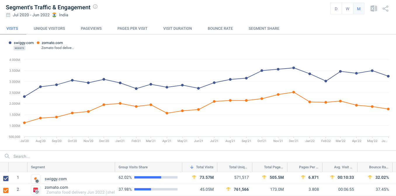 Traffico e coinvolgimento per il segmento food delivery di swiggy.com e zomato.com, luglio 2020 - giugno 2022.