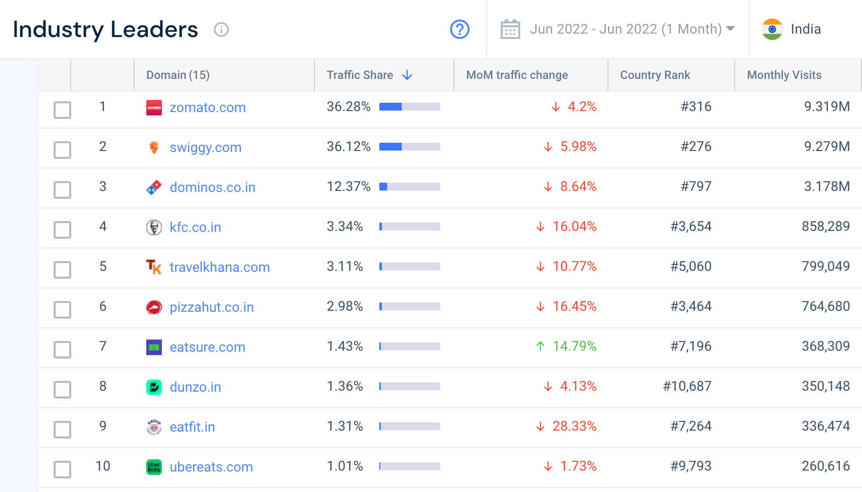 I 10 migliori servizi di consegna di cibo a domicilio in base al traffico del sito Web, India, giugno 2022.