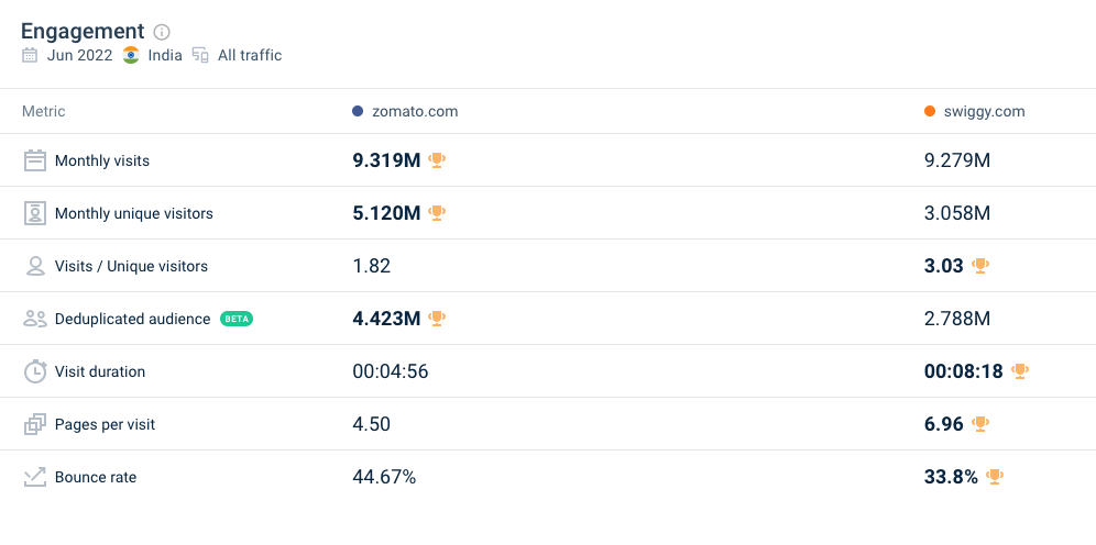 Zomato.com vs swiggy.com, engagement du trafic juin 2022.