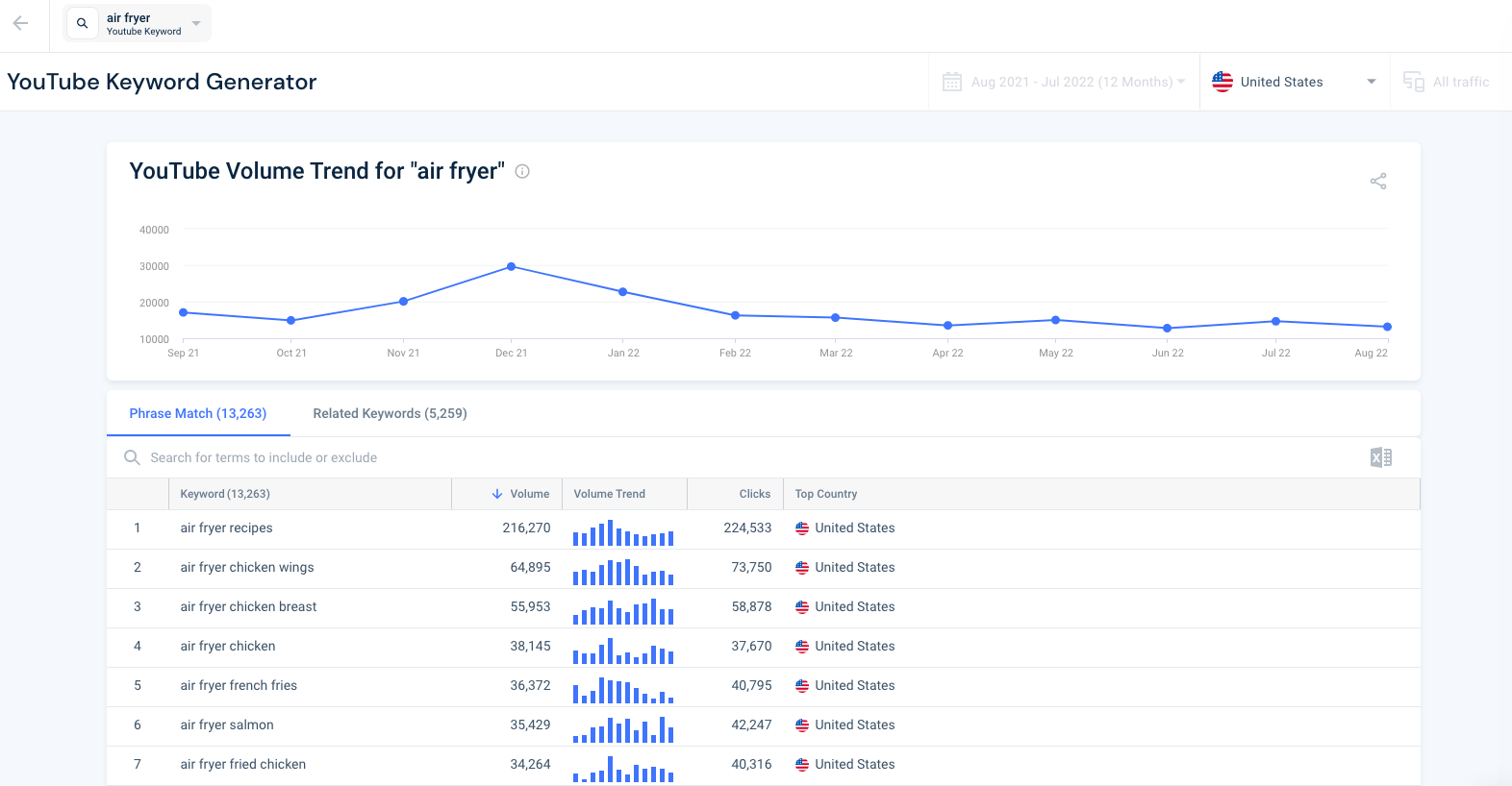 Utilisation du générateur de mots-clés Similarweb pour trouver des mots-clés Youtube.