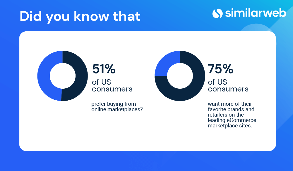 米国の消費者の 51% は、オンライン マーケットプレイスからの購入を好みます。