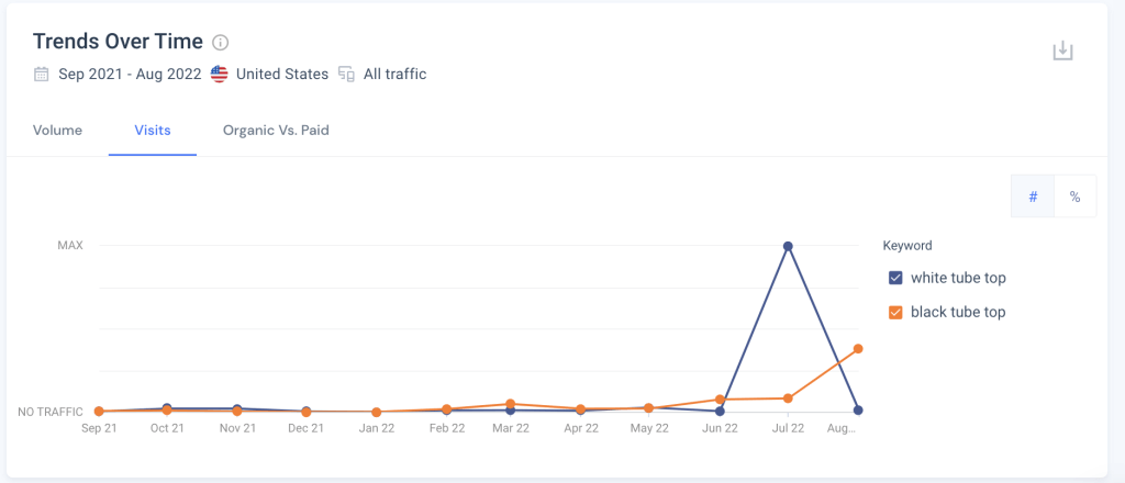 Скриншот инструмента сравнения ключевых слов Similarweb, показывающий сравнение тенденций посещений