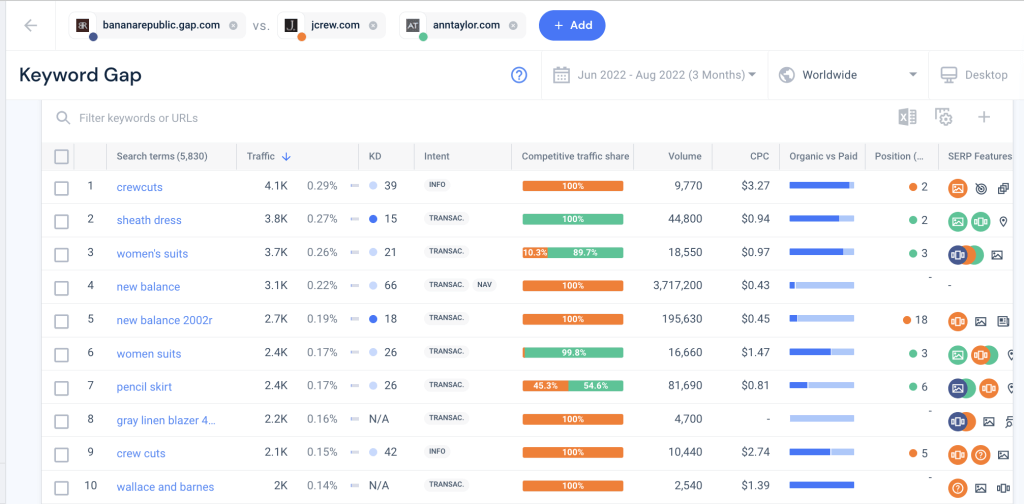 Capture d'écran de la liste des lacunes de mots clés de Similarweb pour plusieurs sites de mode