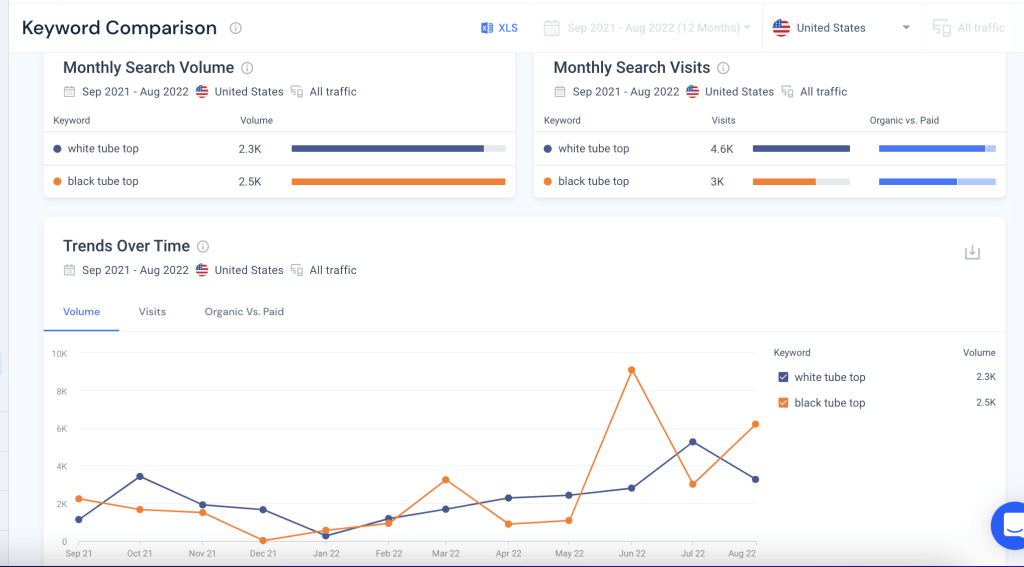 Capture d'écran de l'outil de comparaison de mots clés Similarweb montrant la comparaison des tendances du trafic