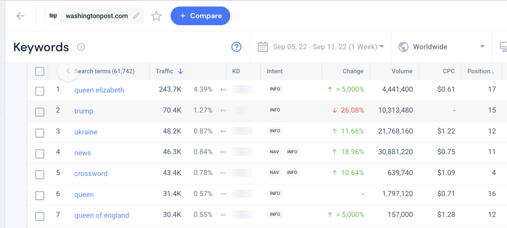 Screenshot der Top-Keywords, die in der Woche vom 5. bis 11. September 2022 den Traffic zur Post in Washington gesteigert haben