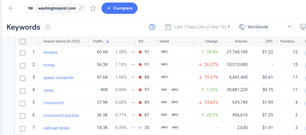 Screenshot der Top-Keywords, die in der Woche vom 9. bis 15. September 2022 den Traffic zur Post in Washington gesteigert haben