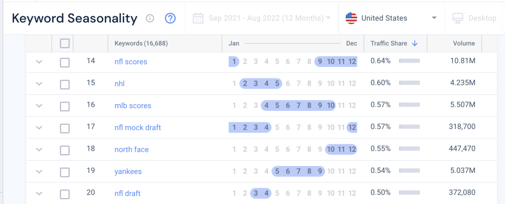 Скриншот сезонности ключевых слов Similarweb