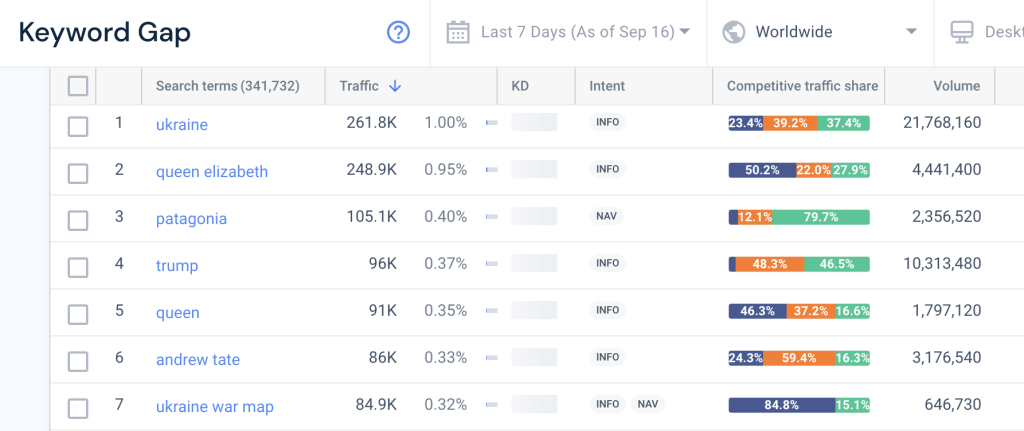 Screenshot der Keyword-Lücke von Similarweb für Nachrichtenseiten