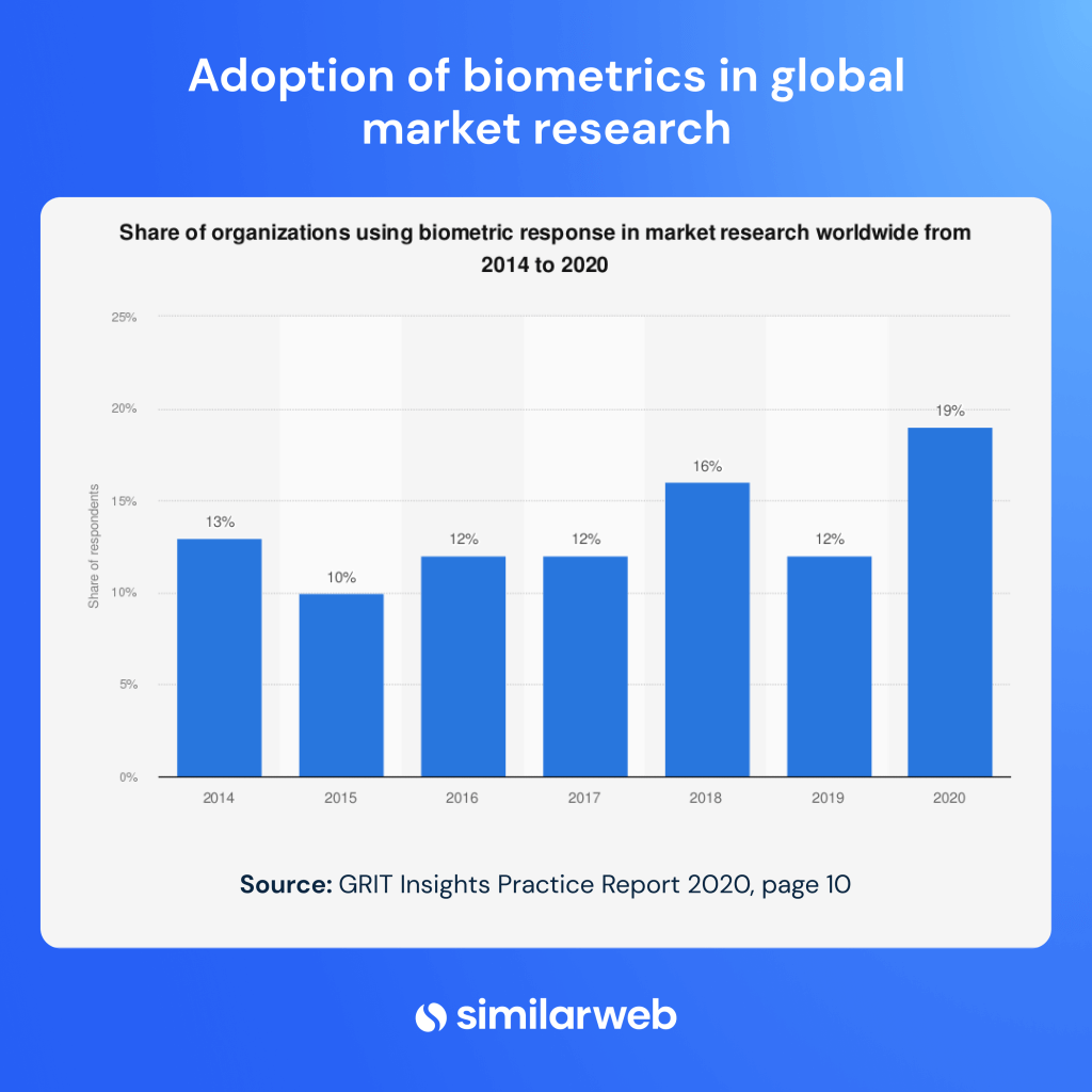 biometria w statystykach badań rynku