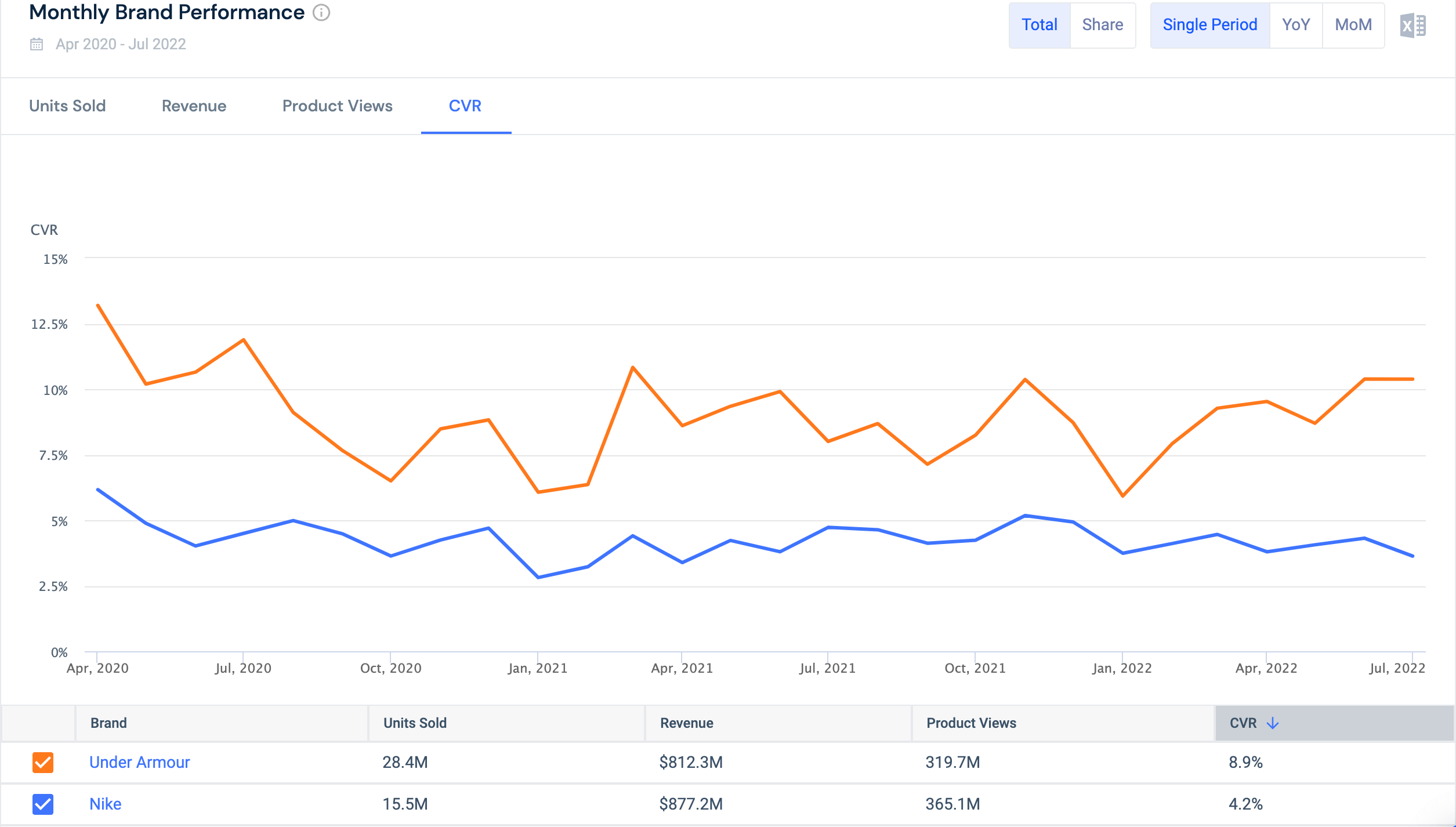 耐克与新百伦的转换率。