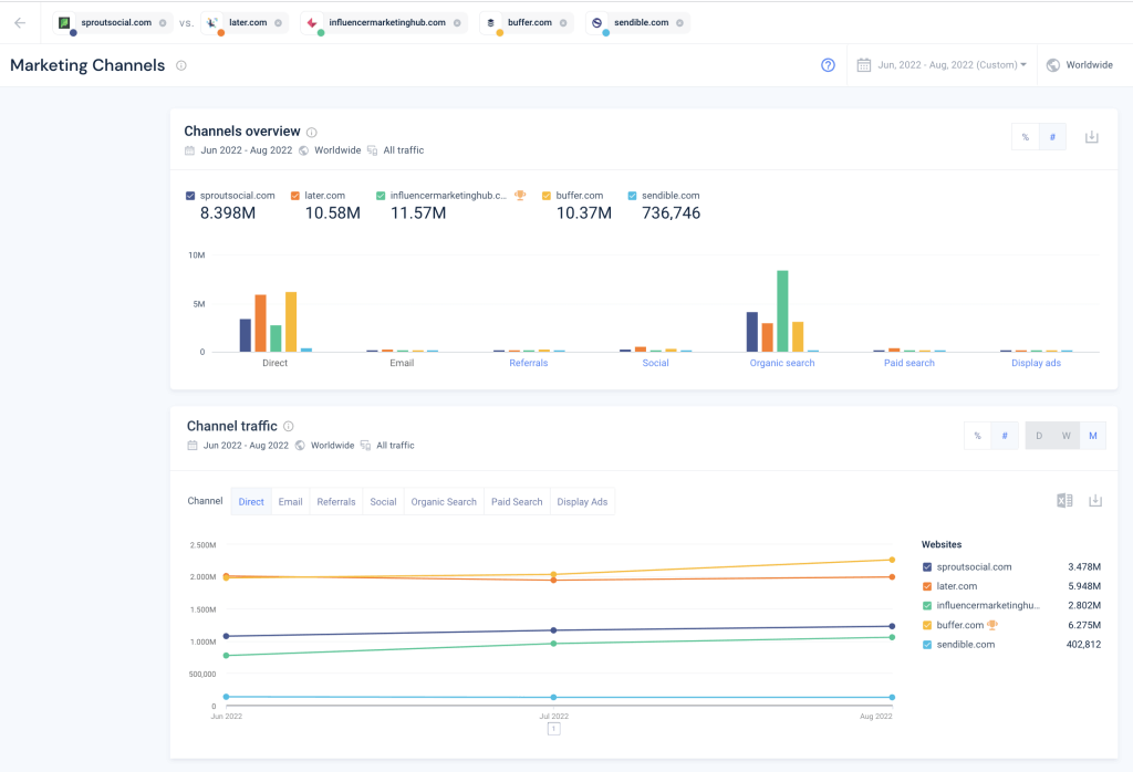 Visão geral dos canais de marketing da Similarweb