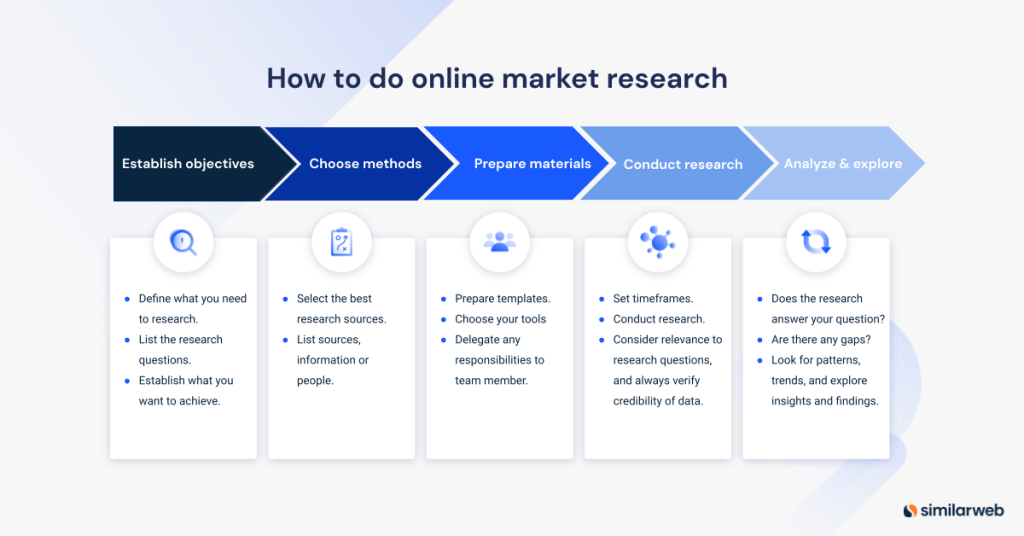 5 passi per fare ricerche di mercato online