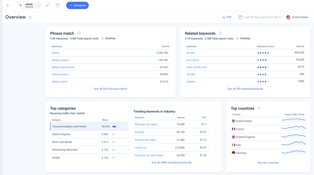 Captura de tela do resumo da visão geral da análise de palavras-chave da Similarweb