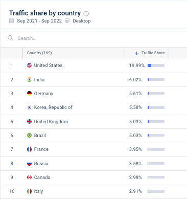 Samsung EE. UU. Principales países