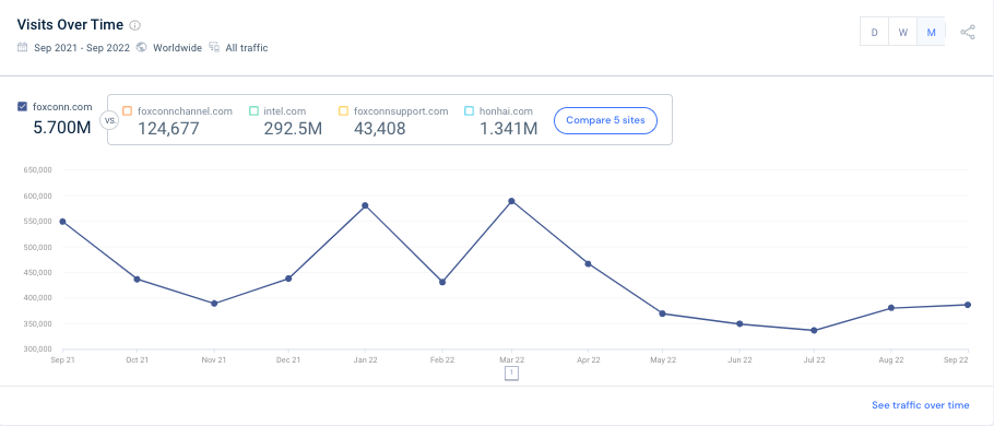 foxconn web sitesi performansı