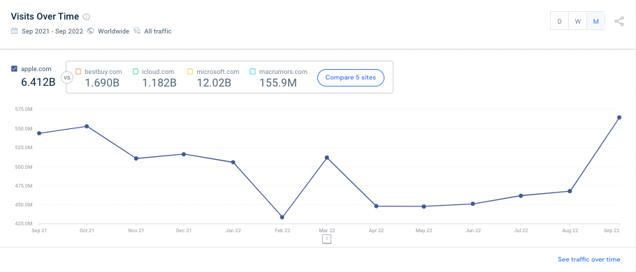 visites sur le site Apple