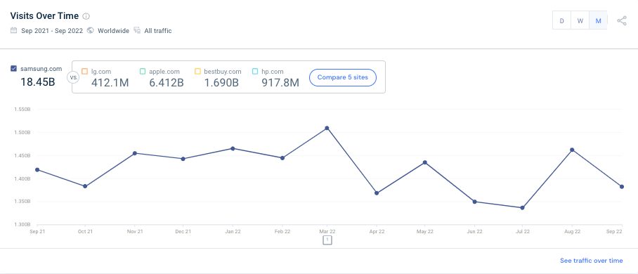 visitas de samsung a lo largo del tiempo