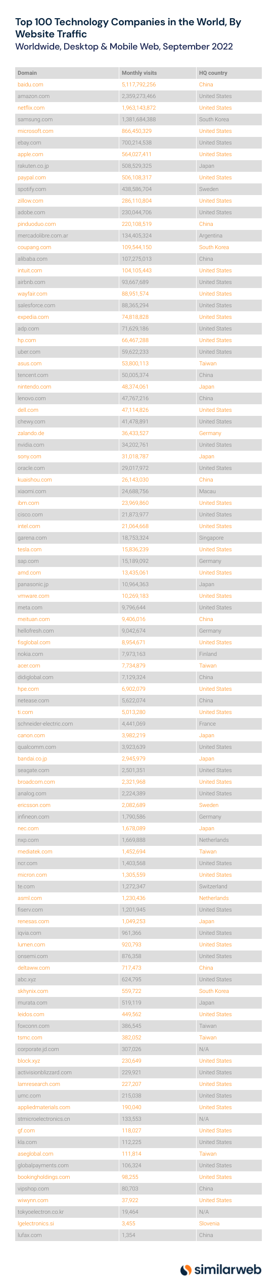 le 100 migliori aziende tecnologiche