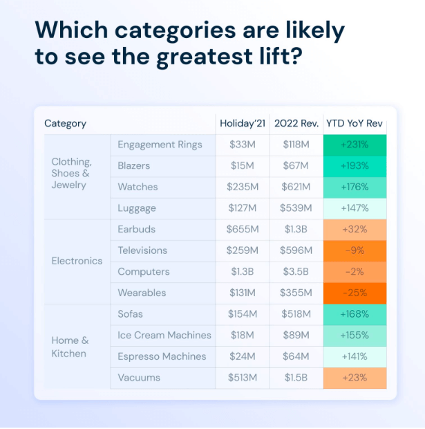 Quelles catégories verront le plus grand ascenseur?