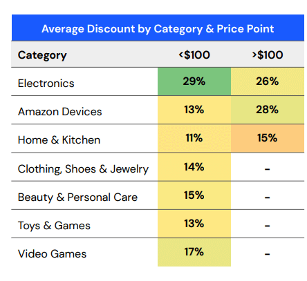 Medie di sconto per categoria.