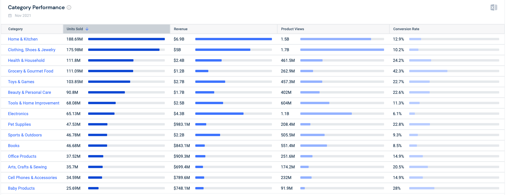 Black Friday-Kategorien treiben den Traffic auf Amazon an.