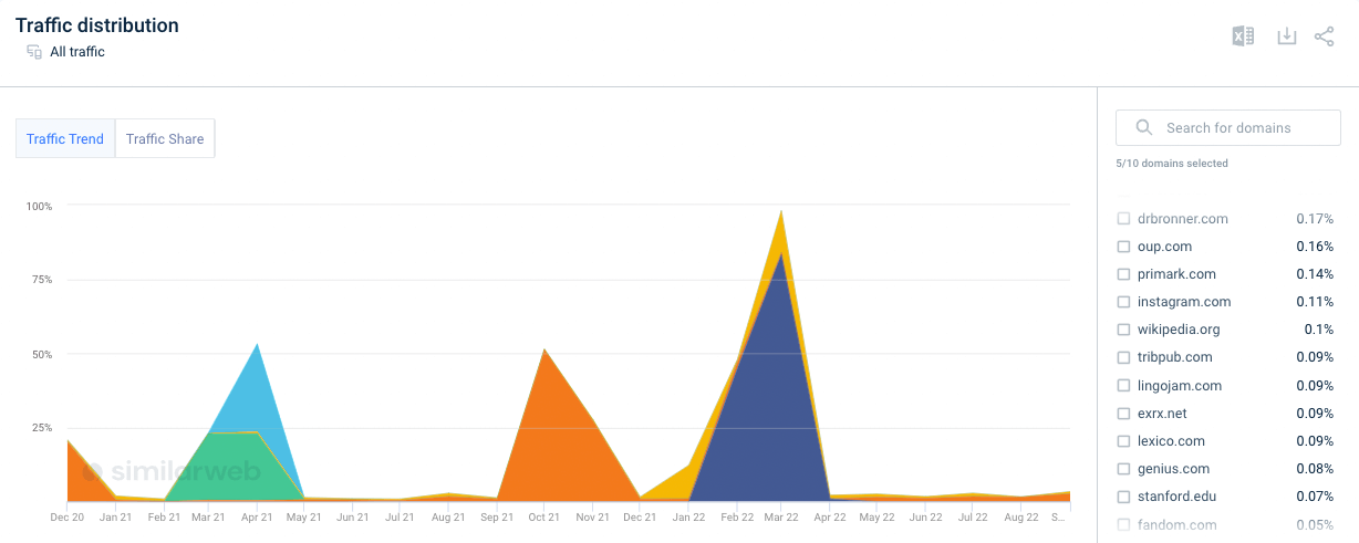 doblar hacia abajo que significa distribución del tráfico