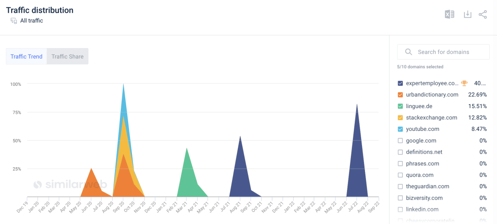 pegue esta distribuição de tráfego offline desde covid