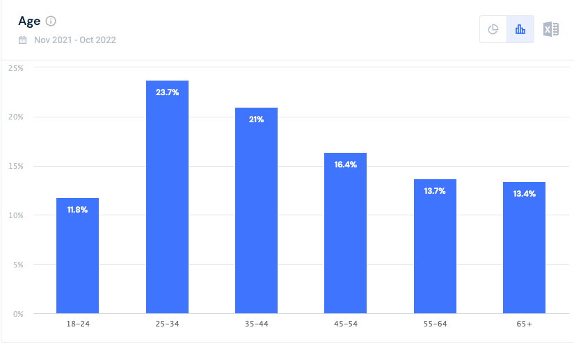 亞馬遜購物者人口統計數據。