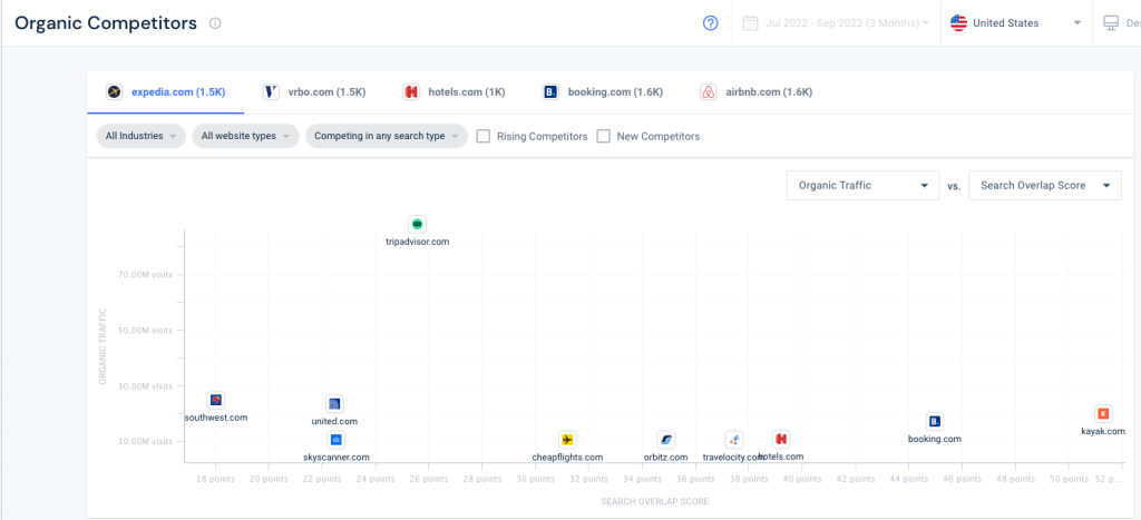 Captura de tela do quadrante concorrente orgânico da Similarweb