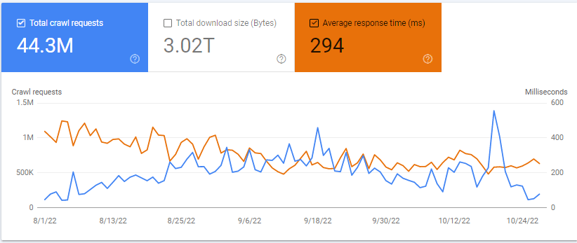 Capture d'écran des statistiques d'exploration GSC